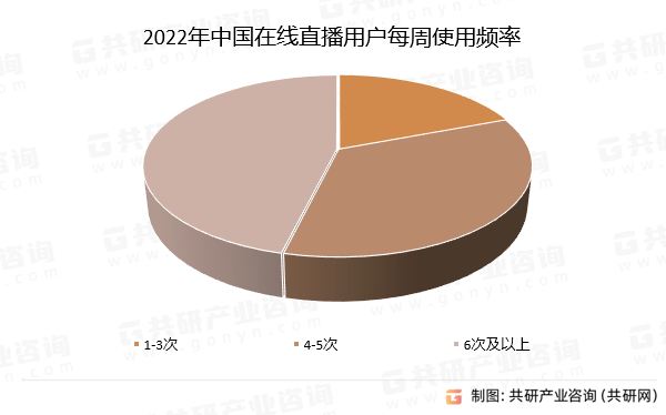 户规模、使用频率及发展前景分析[图]九游会J9游戏2024年中国直播用(图4)