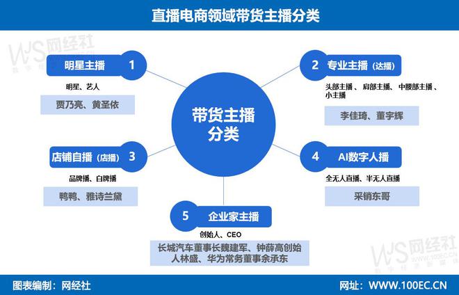 动向：主播买地盖楼 迎来“强监管”九游会真人游戏第一品牌直播电商三大(图7)