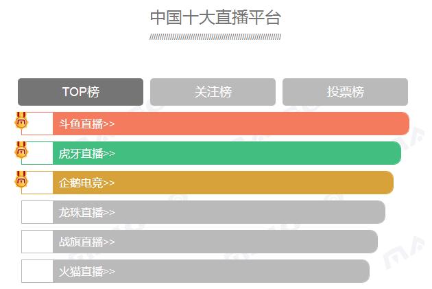 单新鲜出炉斗鱼TV排行第一引发网友热议九游会国际登录入口国内十大直播平台榜